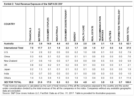Revenue Exposure Of Australia S P Asx 200 Index
