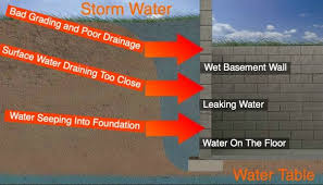 Wet Basement And Foundation Problems Water Leaking Through Cellar Walls And Floor Drainage Diagram Waterproofing Basement Wet Basement Basement