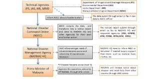 The upcoming national disaster management agency will manoeuvre the same operations as with the nsc. Dm Decision Making Flowchart Malaysia Download Scientific Diagram