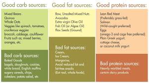 Good Vs Bad Sources Fruit Nutrition Facts Venice Nutrition Carbs