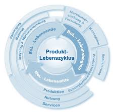 Product lifecycle management (plm) software manages information throughout the entire lifecycle from ideation, design and manufacture through service and disposal. Was Macht Einen Plm Experten Aus It Production