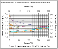 Variation Of Natural Gas Heat Capacity With Temperature