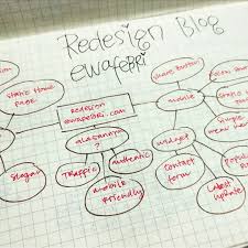 Cara Membuat Mind Map Simple Untuk Pemula Ewafebri Journaling Blog