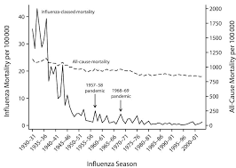 Deaths From Influenza Declined Over The 20th Century It