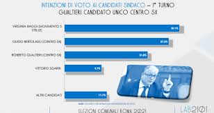We did not find results for: Elezioni Roma 2021 Il Sondaggio Virginia Raggi In Testa Roberto Gualtieri Terzo