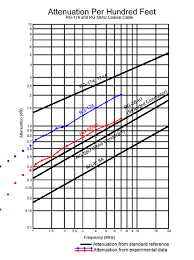 Notes On Using Rg 174 Coaxial Cable At Medium And Lower Hf