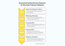 The complete guide on buying a subsale property in malaysia. Flow Chart Of Loan Application Baran