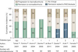 Tran1†, anthony pease1†, anna j. Progressive Diabetic Nephropathy How Useful Is Microalbuminuria Contra Kidney International