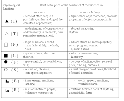 socionics information elements aspects functions