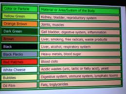 color chart for identifying ionic foot detox colors in water