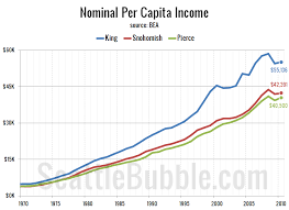 Local Incomes Median Per Capita Real Nominal Seattle Bubble