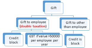 Know gst refund process gst refund rules and limits how to claim for gst refund? Transfer Disposal Of Goods Or Right In Goods Gift To Employee Free Sample Buy One Get One Free Replacement Under Warranty Gst On Motor Vehicle Under Gst Act 2017