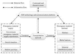 Ijgi Free Full Text Multi Objective Emergency Material