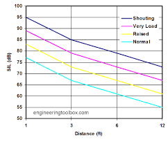 Sil Speech Interference Levels