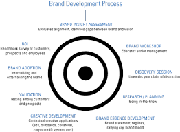 B2b Brand Consulting And B2b Brand Strategy Branding Process Brand Strategy Brand Development