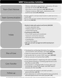 Developing A Hospital Wide Transition Program For Young