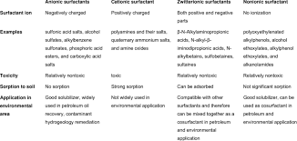 Surfactant Classification Based On Ion Charge And Their