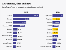List of astrazeneca products list. Pharma Of The Year Astrazeneca Biopharma Dive