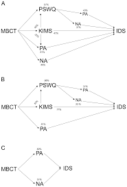 Maybe you would like to learn more about one of these? Plos One How Does Mbct For Depression Work Studying Cognitive And Affective Mediation Pathways