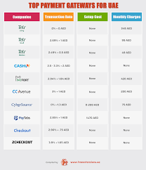 Maybe you would like to learn more about one of these? List Of Best Options For Payment Gateway In Uae Fmeextensions Dubai Blog