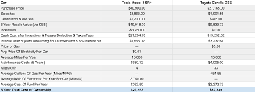 Toyota Corolla Vs Tesla Model 3 Cost Comparisons Over 5