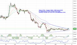 Glaxo Stock Price And Chart Nse Glaxo Tradingview India