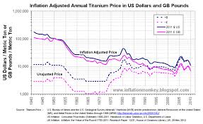 Titanium Sponge Price Chart Inflation In The Uk Titanium