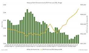 Malaysia palm oil palm kernel oil malaysia palm oil supplier 1.free of sample 2.100% natural 3.no additive refined palm oil malaysia palm oil is extracted from the fruits of palm tree. Malaysia End May Palm Oil Stocks Rose By 1 49