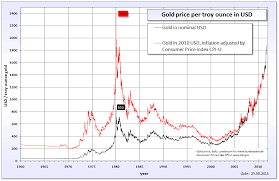 Routine Life Measurements Gold Price History 1960 2011