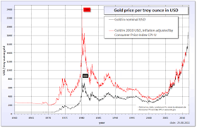 routine life measurements gold price history 1960 2011