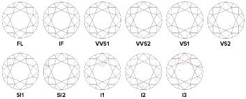 The 4cs Of Diamond Quality Diamond Clarity The Bench