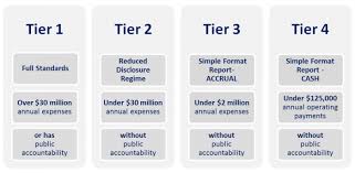 Guidance to be used for all tier 4 applications made on or after 26 june 2019. Charities Services Which Tier Will I Use