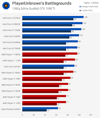 The 10th gen cpus has a better smart cache memory in it. I7 4790k To I5 9600k Tr Forums