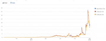 Bitcoin Fees Are Falling Amidst Greater Segwit Adoption