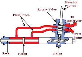 The pinion gear engages with these teeth to move the rack from side to side. What Is A Power Steering System How Does A Steering Pump Work