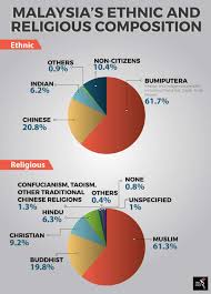 Malaysia population data has been obtained from open sources. Is Malaysia Moving Towards The Far Right The Asean Post