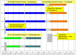 line occupancy chart for capacity analysis and strategic