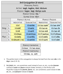 3rd Conjugation Dickinson College Commentaries