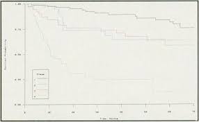 Read about throat cancer treatment, types, survival rates, and prognosis. The Impact Of Stage On Survival Rates From Laryngeal Cancer At The Download Scientific Diagram