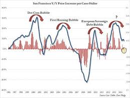 Are San Francisco Housing Prices Foreshadowing The Next