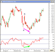 Bearish And Bullish Divergence Can Foreshadow A Change In Trend