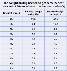 aero v weight wheelscience