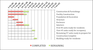 Gantt Chart And Network Diagram Mdcastro