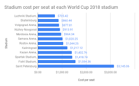 The World Cup 2018 Numbers Download The Dataset Travel