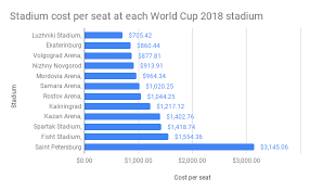 the world cup 2018 numbers download the dataset travel