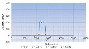 An emf detector (or emf meter) is a scientific instrument used for measuring electromagnetic fields (abbreviated as emf). Core