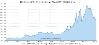 Korean Forex Rates