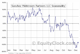 Sanchez Midstream Partners Llc Amex Snmp Seasonal Chart