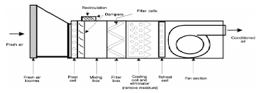 Simple systems may be just on/off a typical residential air handler is diagrammed below for heating. Air Conditioning Systems In Depth Croner I
