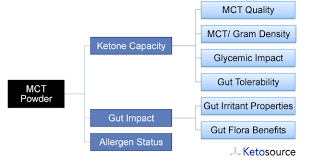 Other people call this concoction keto coffee. how can you use mct oil creatively at home. Mct Powder How It Works Comparison To Mct Oils And Review Of Mct Powder Products Ketosource